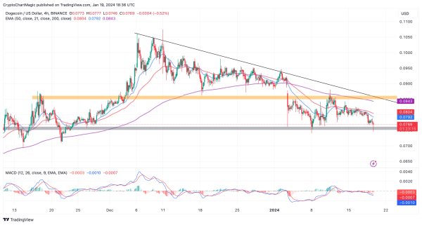 DOGE Free Fall Intensifies Eyeing $0.065, Here’s How To Time Dogecoin Price Bounce Back DOGE Free Fall Intensifies Eyeing $0.065, Here’s How To Time Dogecoin Price Bounce Back
