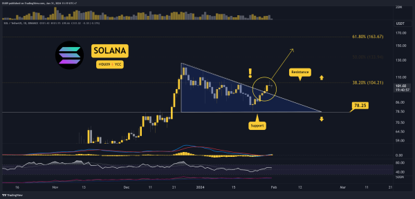 SOL Explodes by 20% Weekly, Is a Breakout Imminent? Three Things to Watch (Solana Price Analysis) SOL Explodes by 20% Weekly, Is a Breakout Imminent? Three Things to Watch (Solana Price Analysis)