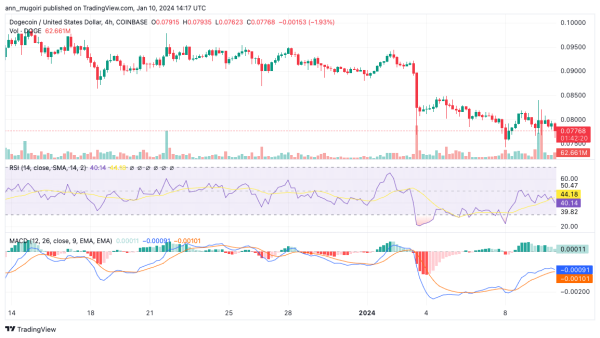 Dogecoin Price Prediction: DOGE Short Squeeze Brewing? Leading Meme Coin Eyes $0.11 Target Dogecoin Price Prediction: DOGE Short Squeeze Brewing? Leading Meme Coin Eyes $0.11 Target