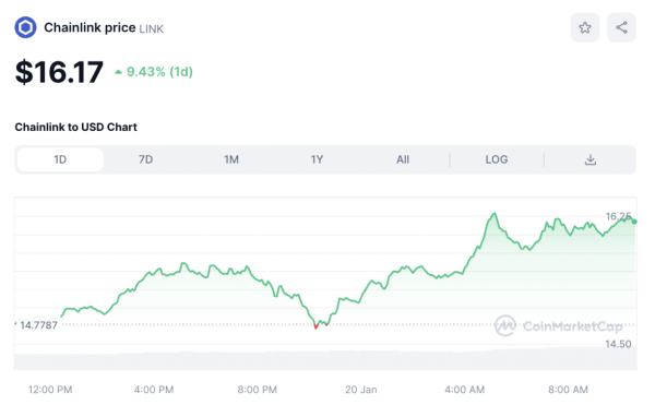 Crypto Prices Today: Bitcoin (BTC) Price Rises Above $41,500, Ether Edges Higher While Pepe Declines