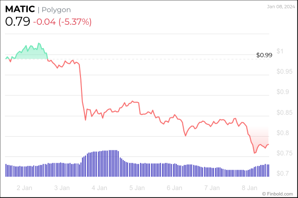 6 cryptocurrencies under $1 to buy this week