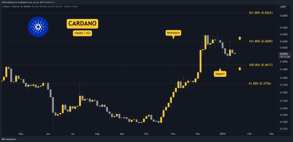 ADA Crashes 14% Weekly, Can it Drop to $0.45? Three Things to Watch Next (Cardano Price Analysis) ADA Crashes 14% Weekly, Can it Drop to $0.45? Three Things to Watch Next (Cardano Price Analysis)