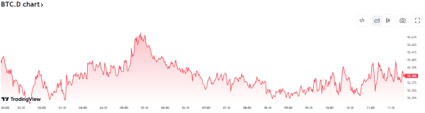 Bitcoin Consolidates Around $42K, Solana Eyes $100 on WEN Airdrop Frenzy (Market Watch)