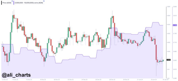 Cardano action echoes 2018-2020; What’s next for ADA price? Cardano action echoes 2018-2020; What’s next for ADA price?