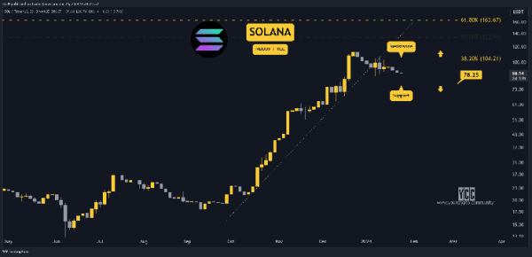 SOL Down 12% Weekly But When Will it Recover? Three Signs to Watch (Solana Price Analysis) SOL Down 12% Weekly But When Will it Recover? Three Signs to Watch (Solana Price Analysis)