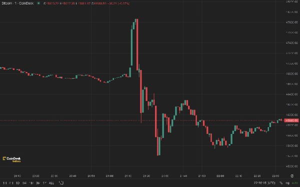 Bitcoin Jumps, Then Dumps to $45K as Fake News About Spot Bitcoin Approval Liquidates $50M Bitcoin Jumps, Then Dumps to $45K as Fake News About Spot Bitcoin Approval Liquidates $50M