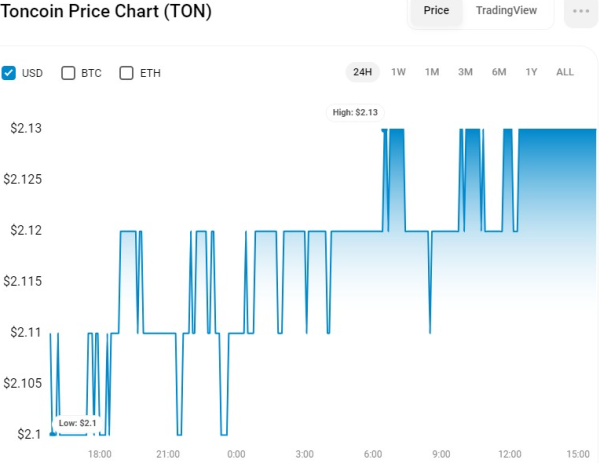 Market Sell-Off Hits TON, RPL, and LEO, Trading Activity Dwindles Market Sell-Off Hits TON, RPL, and LEO, Trading Activity Dwindles