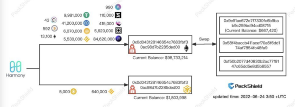 How Harmony Bridge Bug Gifted Users $2.2 Million in ONE Tokens How Harmony Bridge Bug Gifted Users $2.2 Million in ONE Tokens