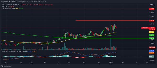 1INCH Price Getting Ready For Breakout; Will it Fly to $1? 1INCH Price Getting Ready For Breakout; Will it Fly to $1?