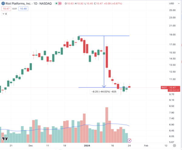 The Halving Dilemma: Will Riot Platforms Struggle in the Face of Bitcoin’s Big Shift? The Halving Dilemma: Will Riot Platforms Struggle in the Face of Bitcoin’s Big Shift?