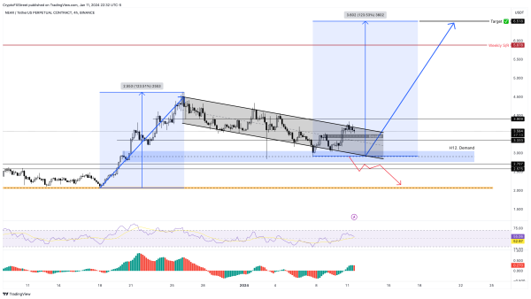Near Protocol price consolidation hints NEAR could retest $6.50 soon