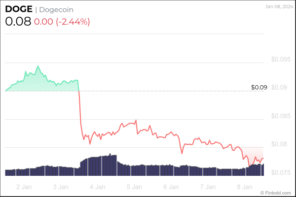 6 cryptocurrencies under $1 to buy this week