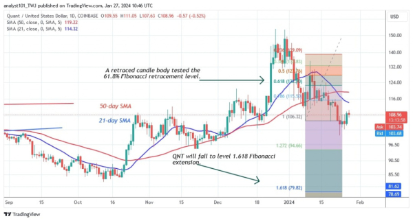 Quant Price In A Gloomy Trend As It Threatens The Existing Support At $100