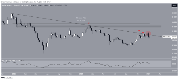 Will Polygon (MATIC) Price Move Above $1 After New Upgrade? Will Polygon (MATIC) Price Move Above $1 After New Upgrade?