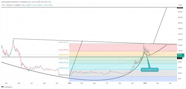 Crypto Price Prediction For January 24: SOL, STX, DOGE Crypto Price Prediction For January 24: SOL, STX, DOGE