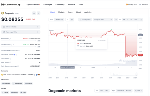 Dogecoin Volume Explodes 190% But DOGE Price Remains Low, What&rsquo;s Going On?