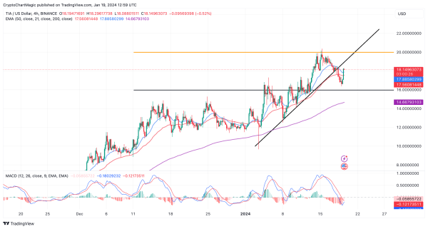 Which Cryptocurrencies To Buy Today January 19: BTC, TIA, STX Which Cryptocurrencies To Buy Today January 19: BTC, TIA, STX