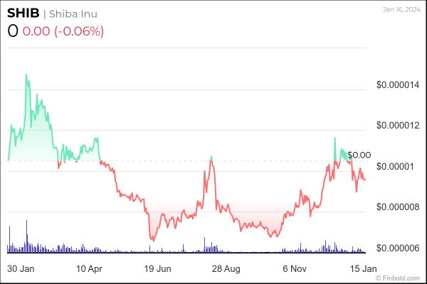 Microsoft’s Copilot AI predicts SHIB price for end of 2024 Microsoft’s Copilot AI predicts SHIB price for end of 2024