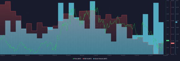 AKT emerges as top gainer amid declining social activity AKT emerges as top gainer amid declining social activity