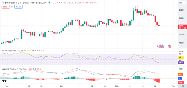 Market Analysis: BTC, ETH, UMA, XAI, TAO, SUI Market Analysis: BTC, ETH, UMA, XAI, TAO, SUI