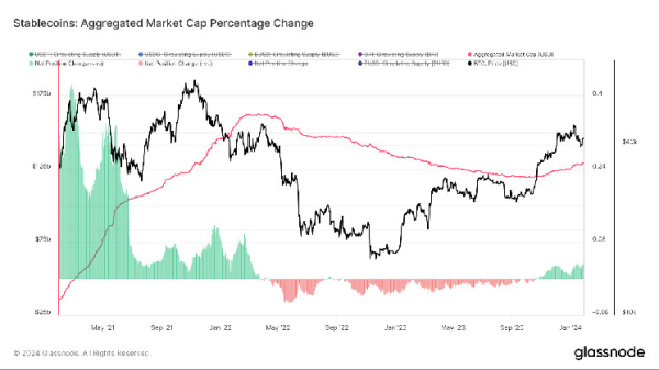 The pivotal role of stablecoins in Bitcoin's recent surge The pivotal role of stablecoins in Bitcoin's recent surge