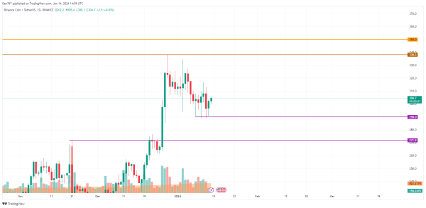 BTC, ETH and BNB Price Analysis for January 14 BTC, ETH and BNB Price Analysis for January 14
