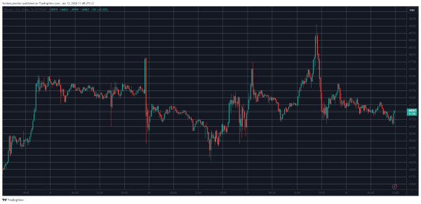 BTC Calms at $46K After ETF Rollercoaster, BCH and FTT Explode by Double Digits (Market Watch)