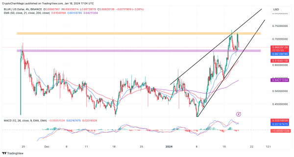 Which Altcoin To Buy Today January 18: SOL, BLUR, XAI Which Altcoin To Buy Today January 18: SOL, BLUR, XAI