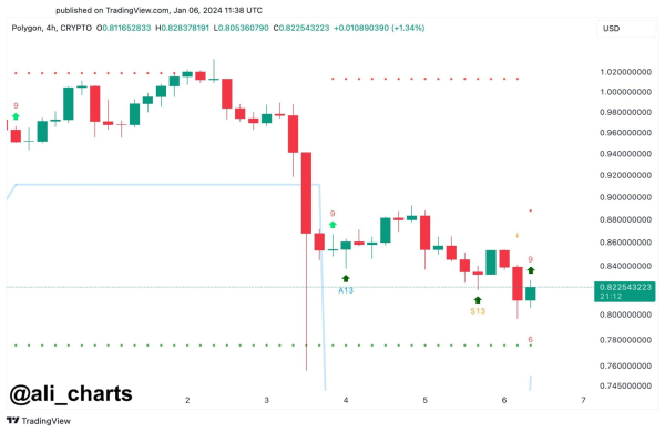 6 cryptocurrencies under $1 to buy this week