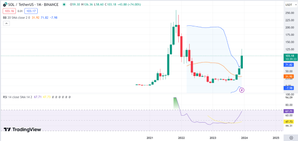 Monthly Analysis: BTC, ETH, BNB, SOL, ADA Monthly Analysis: BTC, ETH, BNB, SOL, ADA