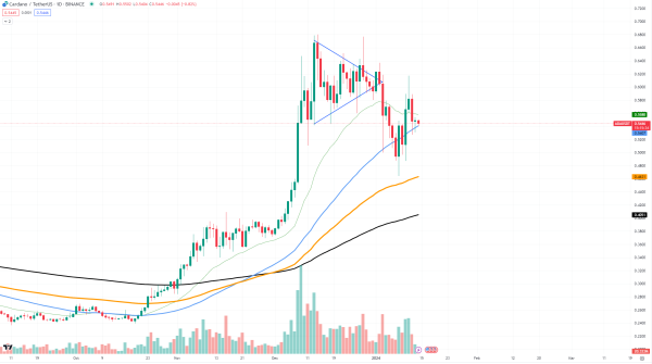 Cardano (ADA) Is Surprisingly Strong After Landing on This Support
