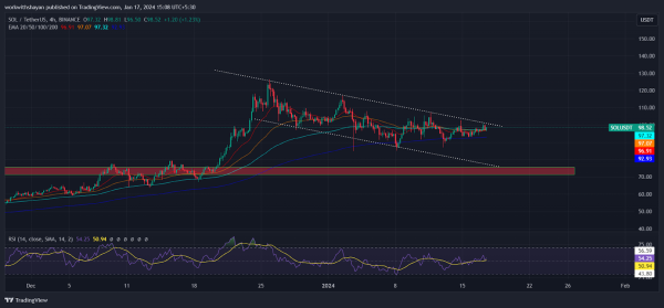 Solana Faces Bearish Consolidation As On-Chain Activities Decline! Will Bulls Lose Control Of SOL Price? Solana Faces Bearish Consolidation As On-Chain Activities Decline! Will Bulls Lose Control Of SOL Price?