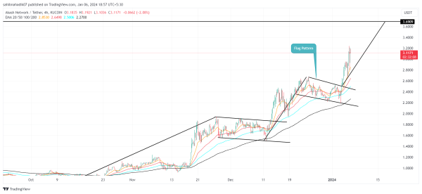 Crypto Price Prediction For January 6: TIA, AKT, SEI Crypto Price Prediction For January 6: TIA, AKT, SEI