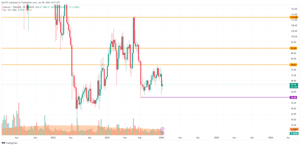 Litecoin (LTC) Price Analysis for January 9 Litecoin (LTC) Price Analysis for January 9