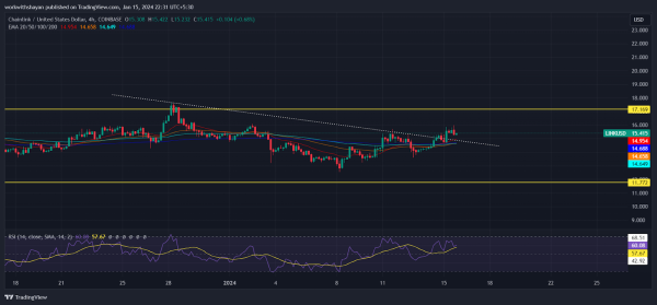 Chainlink Develops A Strong Accumulation Zone Near $15 Amid Bullish NVT Ratio: What’s Next For LINK Price? Chainlink Develops A Strong Accumulation Zone Near $15 Amid Bullish NVT Ratio: What’s Next For LINK Price?