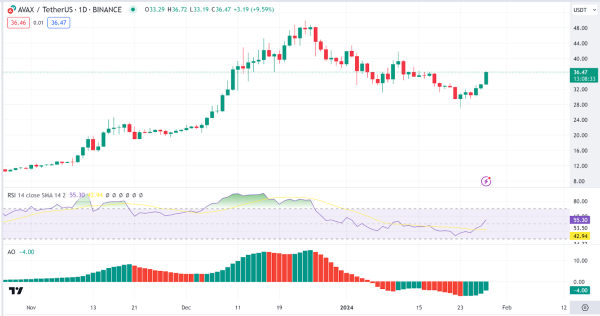 Daily Analysis: BTC, ETH, SOL, AVAX, MATIC