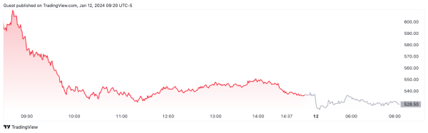 Crypto stocks suffer after spot bitcoin ETF approvals Crypto stocks suffer after spot bitcoin ETF approvals