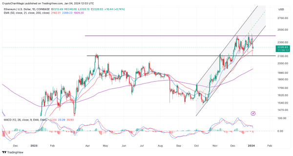 Top Altcoins Price Prediction Jan 2024: Buy or Sell Top Altcoins Price Prediction Jan 2024: Buy or Sell