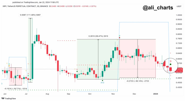 This Indicator Identifies Buy Signal for XRP on 3-day Chart This Indicator Identifies Buy Signal for XRP on 3-day Chart