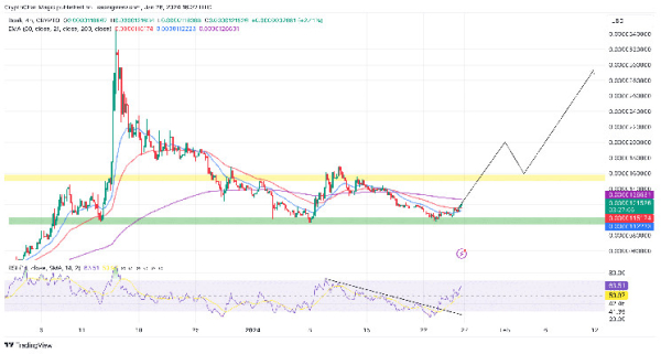 Top 3 Cryptos To Buy Today January 26: BTC, ETH, BONK