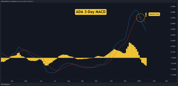 ADA Crashes 14% Weekly, Can it Drop to $0.45? Three Things to Watch Next (Cardano Price Analysis) ADA Crashes 14% Weekly, Can it Drop to $0.45? Three Things to Watch Next (Cardano Price Analysis)