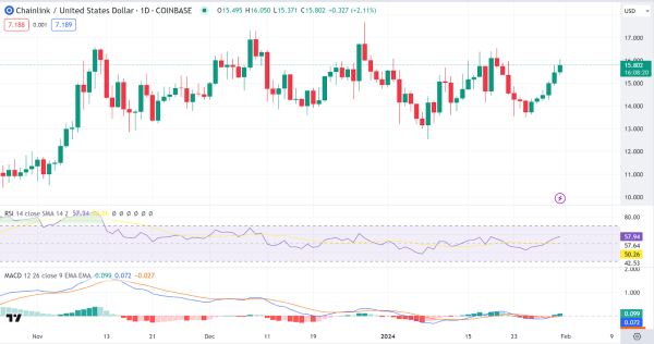 Daily Analysis: BTC, ETH, LINK, RNDR, RON Daily Analysis: BTC, ETH, LINK, RNDR, RON