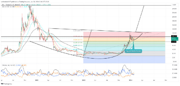 Solana Price Nearing Massive Reversal Amid This Pattern Development Solana Price Nearing Massive Reversal Amid This Pattern Development