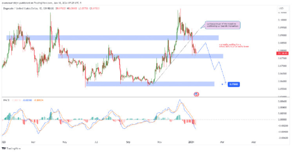 Dogecoin Price Prediction: DOGE Short Squeeze Brewing? Leading Meme Coin Eyes $0.11 Target Dogecoin Price Prediction: DOGE Short Squeeze Brewing? Leading Meme Coin Eyes $0.11 Target