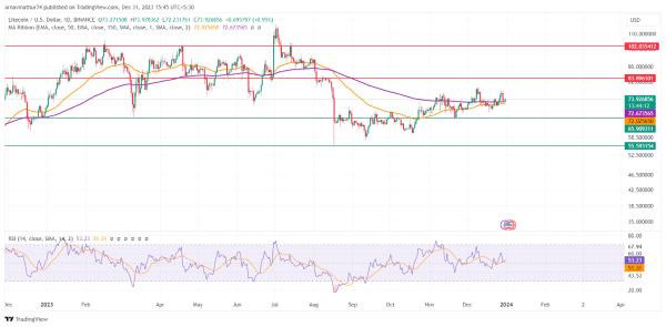 Litecoin Price Prediction: Bulls Finally Emerge on an Uptrend Litecoin Price Prediction: Bulls Finally Emerge on an Uptrend