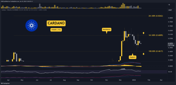 ADA Crashes 14% Weekly, Can it Drop to $0.45? Three Things to Watch Next (Cardano Price Analysis) ADA Crashes 14% Weekly, Can it Drop to $0.45? Three Things to Watch Next (Cardano Price Analysis)