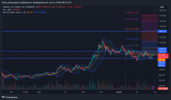 Analyst Claims a Solana (SOL) Could Be Set for a New High