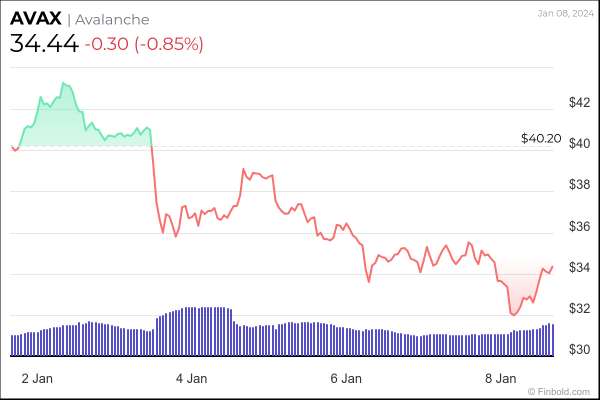 Machine learning algorithm sets Avalanche price for January 31, 2024
