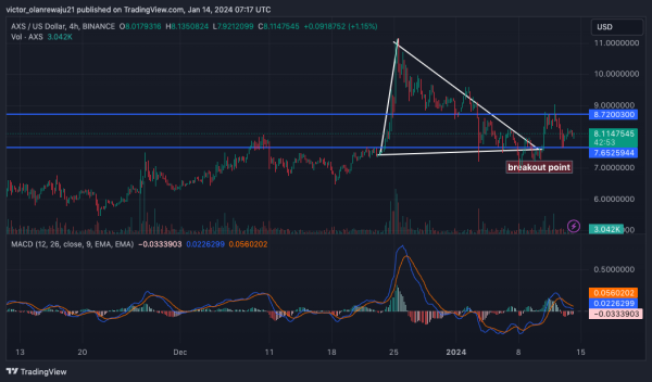 Will AXS, BCH Join the Next Altcoin Rally? Indicators Say “Yes” Will AXS, BCH Join the Next Altcoin Rally? Indicators Say “Yes”