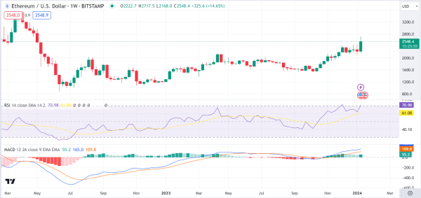 Weekly Analysis: BTC, ETH, ETC, TIA, ARB Weekly Analysis: BTC, ETH, ETC, TIA, ARB